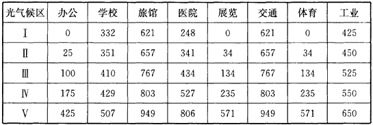 表2 各類(lèi)建筑部分利用天然光時(shí)數(shù)t