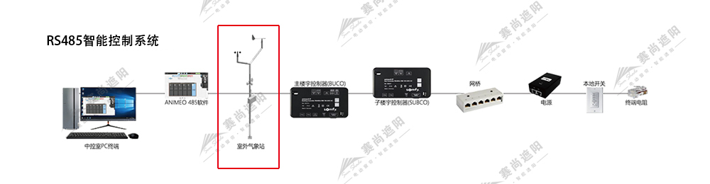 RS485控制系統